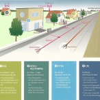 Vergleichsgrafik der Deutschen Telekom: Möglichkeiten von einfachen Kupferkabel bis zum LTE