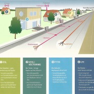 Vergleichsgrafik der Deutschen Telekom: Möglichkeiten von einfachen Kupferkabel bis zum LTE