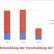 Entwicklung der Schulden